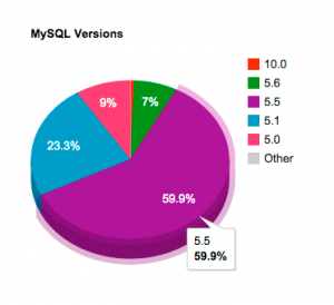 wp-mysql-versions