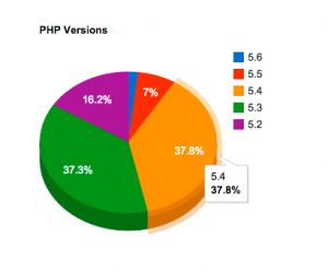 wp-php-versions